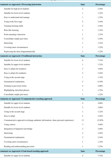 Table 11. Primary teachers’ comments on different teaching approaches.                                                                       