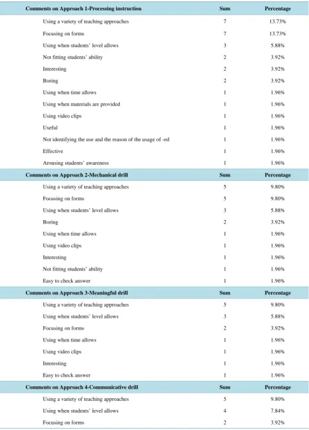 Table 12. Secondary teachers’ comments on different teaching approaches.                                                     