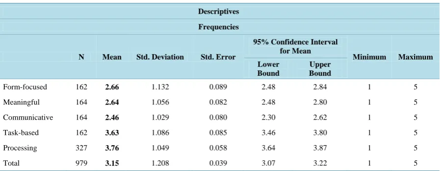 Table 2.  How simple past tense is being taught in secondary classrooms in Hong Kong.                                                                       