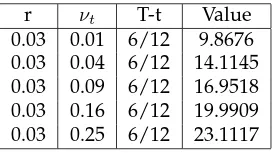 Table 2: In the money Call price for St = 100, E = 90 α = 0.1, ρ = 0.6