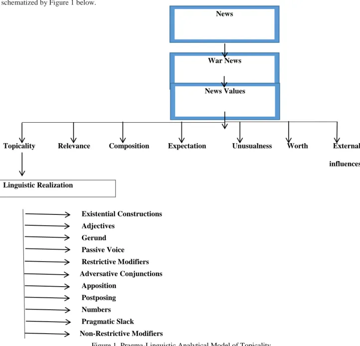 Figure 1. Pragma-Linguistic Analytical Model of Topicality News 