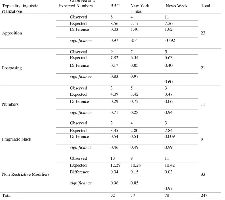 Figure 4. Percentages of Linguistic Choices of Topicality Used in BBC 
