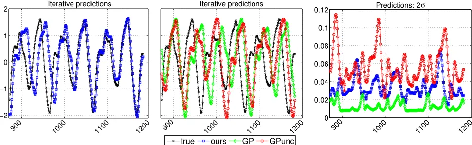 Figure 3: Chaotic timeseries: forecasting 1110but ﬁgure 6 (Appendix) gives the complete picture