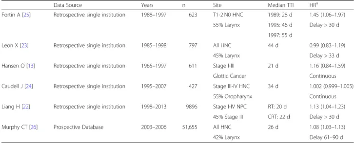 Table 1 Time to treatment initiation (TTI) Evaluations