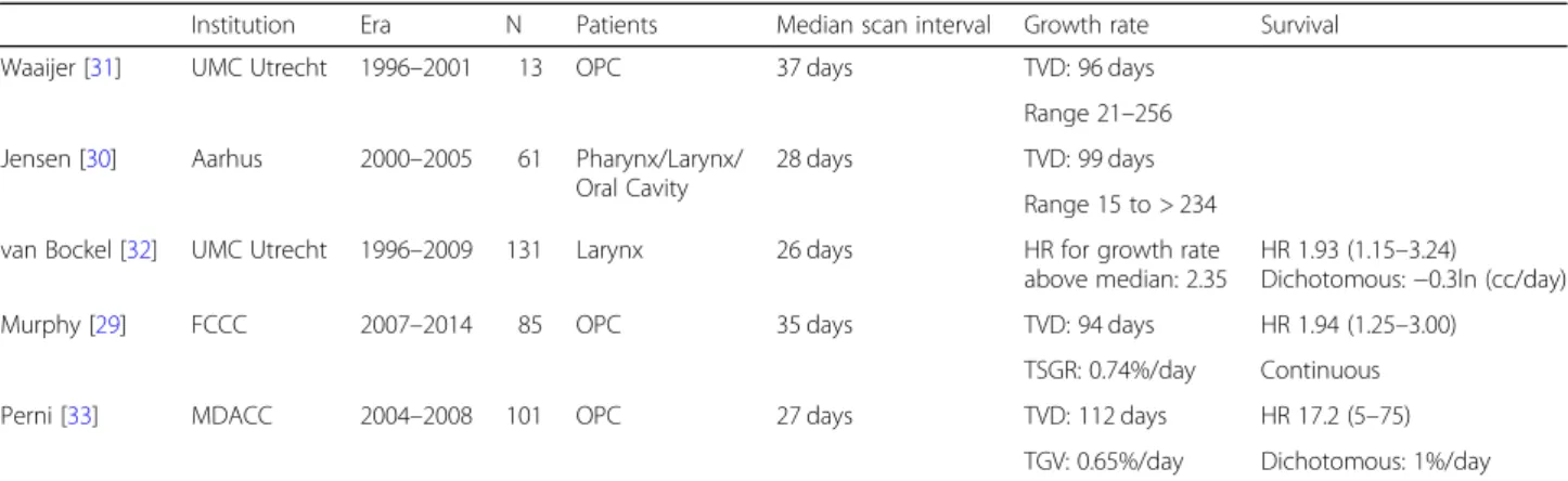 Table 2 Growth rate analyses between diagnostic imaging scan and radiation treatment planning scan