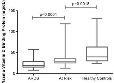 Table 3Univariate analysis of predictors of postoperative ARDS in patients undergoing oesophagectomy