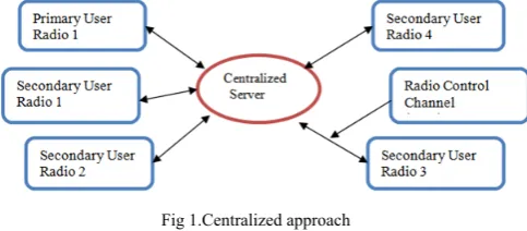 Fig 1.Centralized approach 