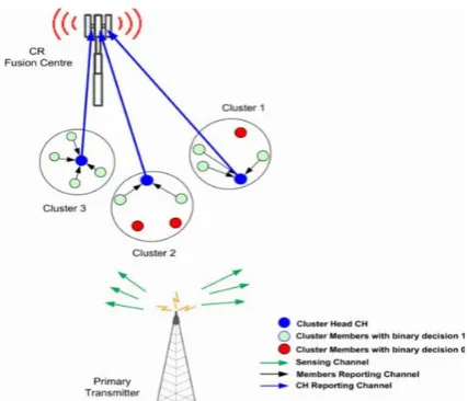 Fig 2.Cluster-based cooperative spectrum sensing [16]  