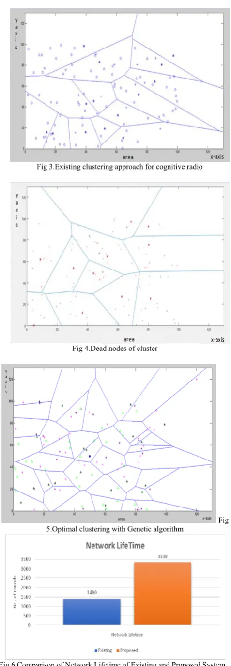 Fig 6.Comparison of Network Lifetime of Existing and Proposed System   