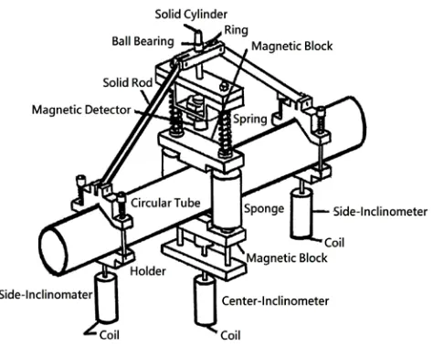 Fig. 3 A schematic drawing of the curvature-ovalization measurement apparatus. 