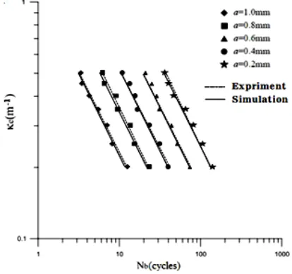 Fig. 7 Experimental controlled curvature (κc) - number of bending cycles required to ignite buckling (Nb) curves for local sharp-notched SUS304 stainless steel tubes with a = 0.2, 0.4, 0.6, 0.8, and 1.0 mm under cyclic bending at κ  = 0.35 m-1s-1