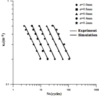 Fig. 9 Experimental and simulated controlled curvature (κc) - number of bending cycles required to ignite buckling (Nb) curves for local sharp-notched SUS304 stainless steel tubes with a = 0.2, 0.4, 0.6, 0.8, and 1.0 mm under cyclic bending at κ  = 0.035 