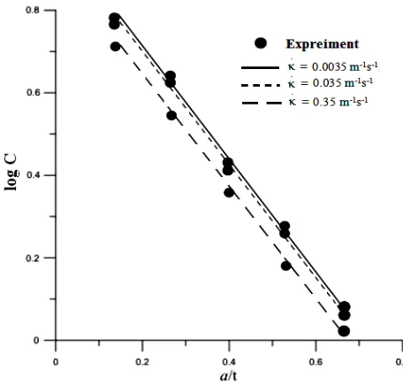 Fig.  11 Relationship between log C and a/t for κ  = 0.0035, 0.035 and 0.35 m-1s-1. 