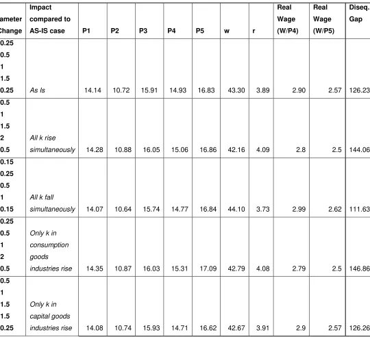 Table V-H: Impact of changes in money-turnover ratio on prices, wage and profit rates 