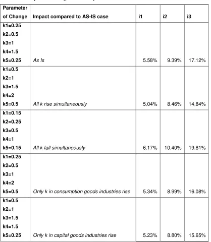 Table V-I: Impact of changes in money turnover ratios on interest rates 