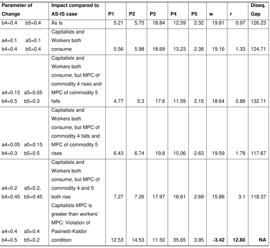 Table V-J: Impact of changes in MPC on prices, wage and profit rates 