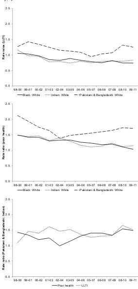 Figure 2: Rate Ratios for health differences between ethnic groups, 1998-2011.