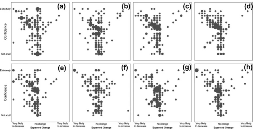 Fig. 4. Expected rainfall change versus conﬁdence of respondents in their answers. Each panel corresponds to the visualisation in the same panel in(a–d) Group 1 responses ( Fig