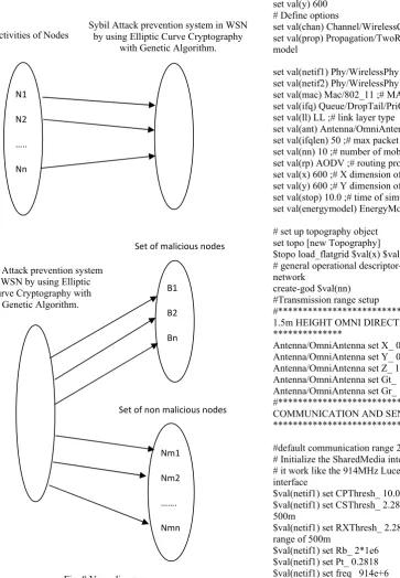 Figure 8 shows Venn diagram for Sybil attack prevention system in WSN by using Elliptic Curve Cryptography with Genetic Algorithm