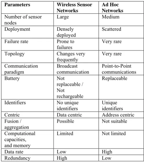 Table 1. Wireless Sensor Networks Vs Ad hoc Networks [9]    