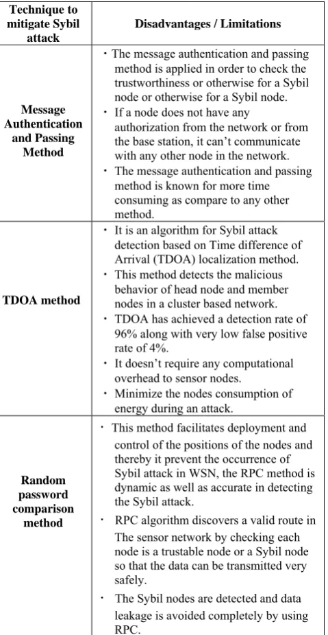 Table 2: Comparative analysis of the techniques to prevent 