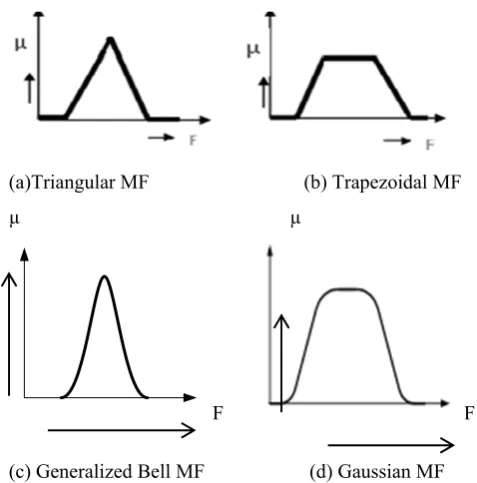 Fig. 2.3: Membership functions with different shapes 