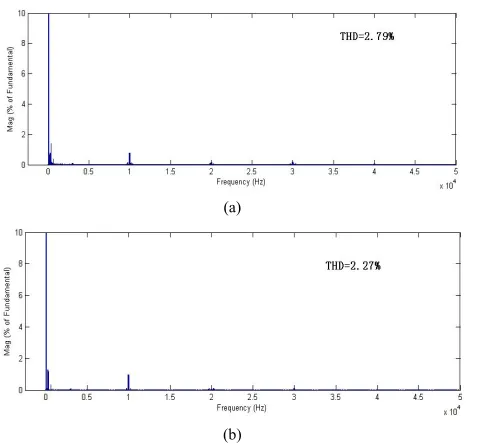 Figure 14. The circulation waveform of phase A (a) currents for two parallel interleaved inverters without the proposed SVM 