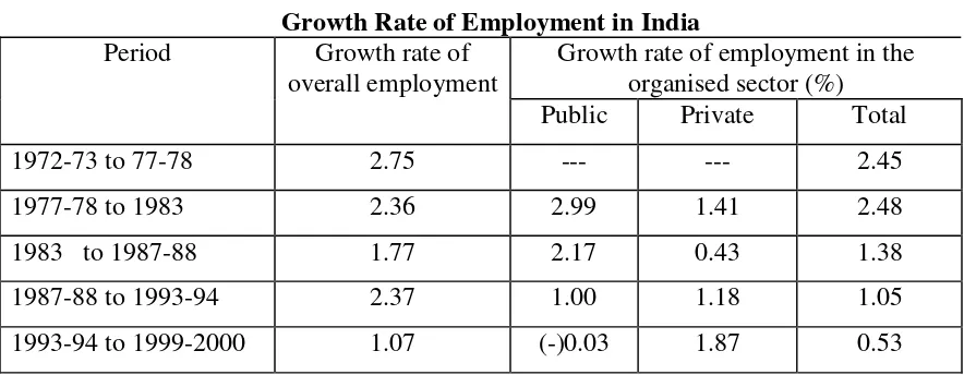 Table 2Growth Rate of Employment in India