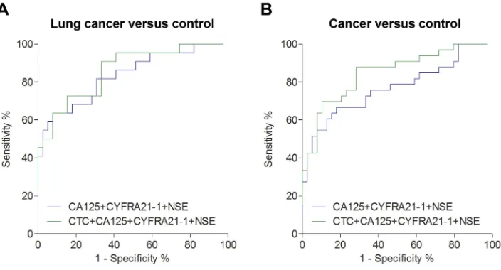 Figure 3 Diagnostic value of FR+CTC combined with tumor marker. ROC curve for FR+CTC combined with tumor marker in discriminating noncancer participants from patientsAbbreviation:with (A) lung cancers and (B) all cancers