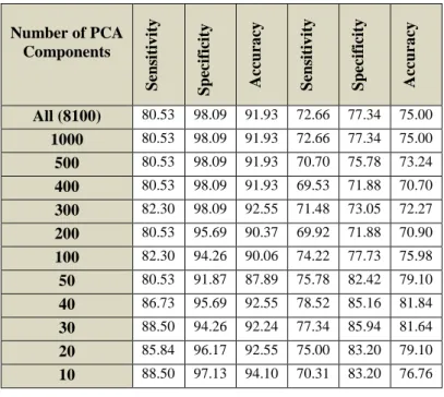 Table 5.21: Results of 70%/30% training/testing strategy based on applying PCA over HOG features with  selecting various PCA components 