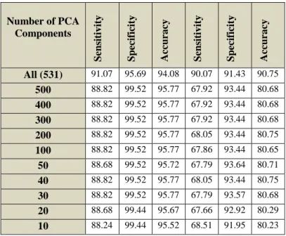 Table  5.26:  Results  of  50%/50%  training/testing  strategy  based  on  applying  PCA  over  LBP  features  with  selecting various PCA components 
