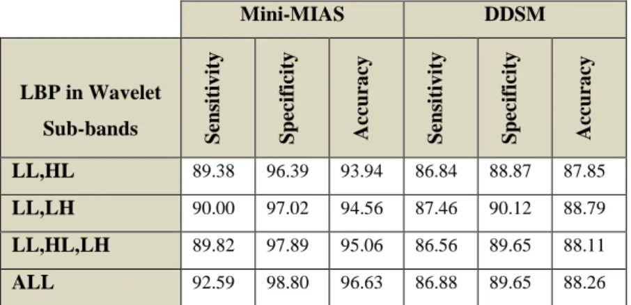 Table 5.7: Results of 50%/50% training/testing strategy based on LBPH features obtained from multi wavelet  sub-bands 