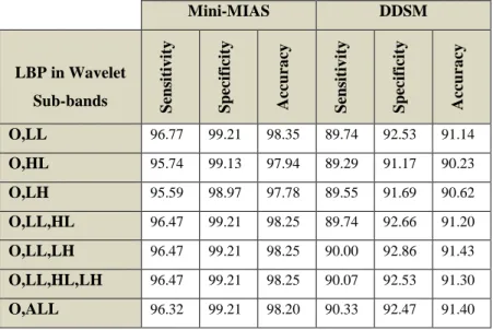 Table  5.11:  Results  of  70%/30%  training/testing  strategy  based  on  LBPH  features  obtained  from  original  mammogram and wavelet sub-bands 