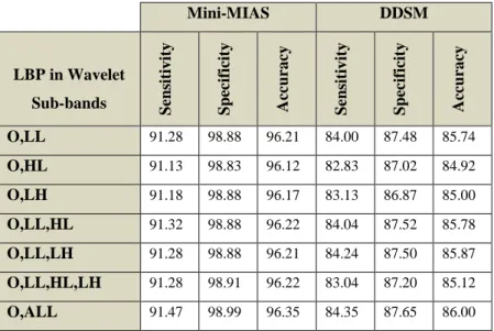 Table  5.13:  Results  of  10%/90%  training/testing  strategy  based  on  LBPH  features  obtained  from  original  mammogram and wavelet sub-bands 