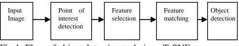 Fig 1: Flow of object detection technique T-SNE  2.1 Proposed algorithm 