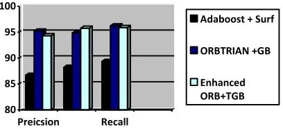 Table 3: Comparison of classification techniques for Tree based Gradient Boost and Enhanced Tree based Gradient Boost algorithm 