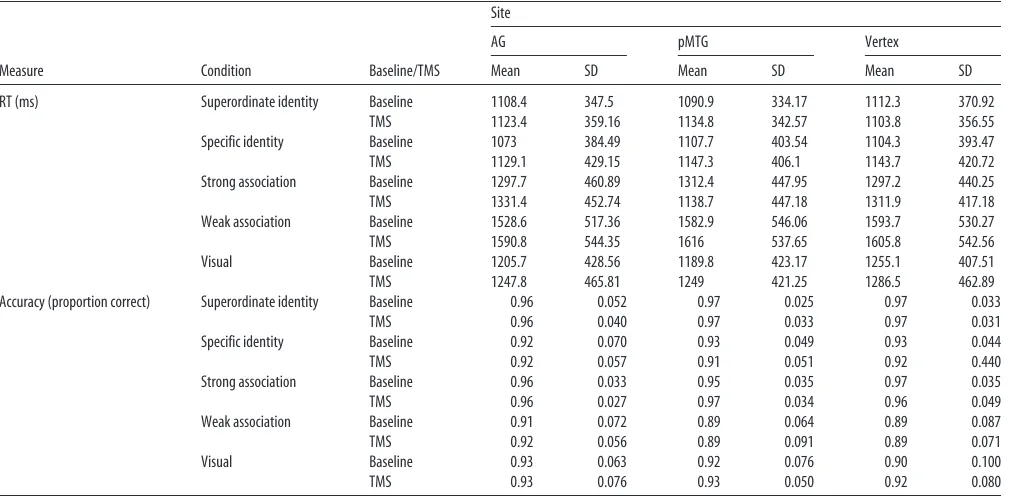 Table 1. RT and mean proportion correct