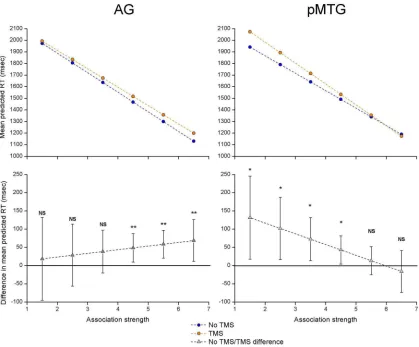 Figure 3.Predicted RT values for AG and pMTG in Analysis 2a, modeling association strength as a continuous variable