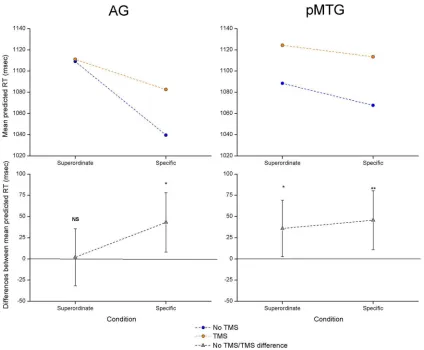 Table 4. Paired contrasts of TMS effect (no TMS vs TMS) in Analysis 3 at two levels ofspecificity
