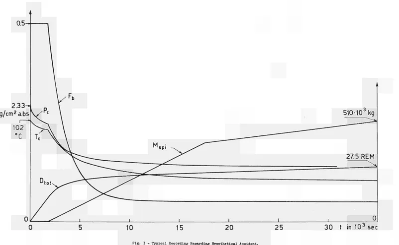Fig. 3 - Typical Recording Regarding Hypothetical Accident. 