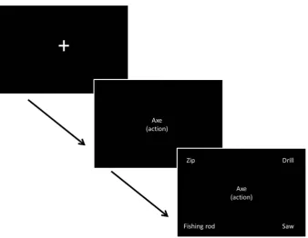Fig. 1. An example of the trial format. Here, ‘‘axe’’ is the probe, and the target is ‘‘ﬁshing rod’’ (both involve a chopping action)