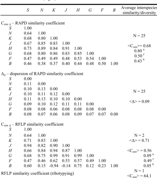 Tab. 3. Global diversity for the analyzed group of Vicia species representing the faba,  bithynica and narbonensis sections