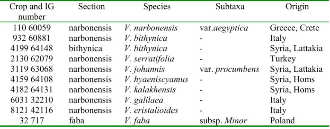 Tab. 1. Vicia cultivars and accessions used in this study.  Crop and IG 