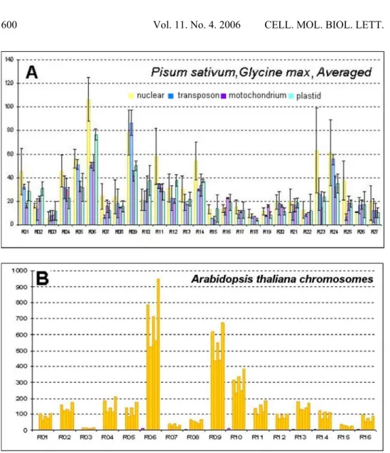 Fig. 1. The averaged frequency of appearance of decamer sequences applied as primers  for RAPD, calculated for: A - two close relatives of V