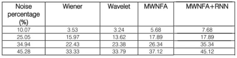 Table 1 :   The tabular comparison results of the digital  mammograms for different images from DDSM 