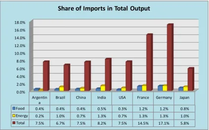 Figure 8 – Share of Imports in Total Output of Selected Developing and Developed Countries 