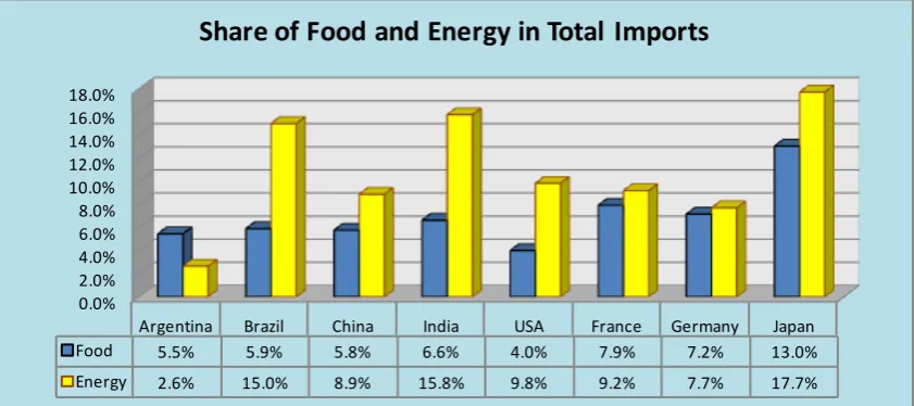 Figure 10 – Share of Imported Food and Energy in Total Disposable Food and Energy of Selected Developing and Developed Countries 