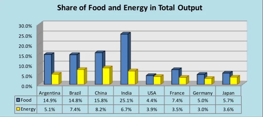 Figure 13 – Share of Food and Energy in Final Demand of Selected Developing and Developed 