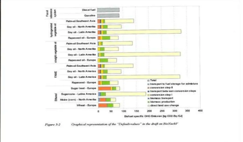 Figure 1 - Green House Emissions by Alternative Bio-fuels 