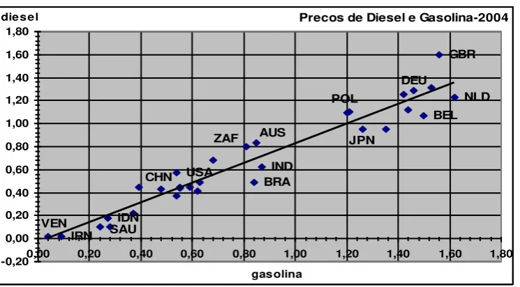 Figure 2 – WDI / Diesel & Gasoline Prices, 34 Countries. 